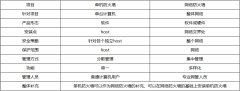 美國(guó)高防服務(wù)器：防火墻科普